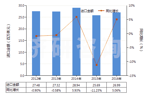 2012-2016年中國硫化海綿橡膠制其他制品(硬質(zhì)橡膠的除外)(HS40161090)進(jìn)口總額及增速統(tǒng)計 2012-2016年中國硫化海綿橡膠制其他制品(硬質(zhì)橡膠的除外)(HS40161090)進(jìn)口總額及增速統(tǒng)計